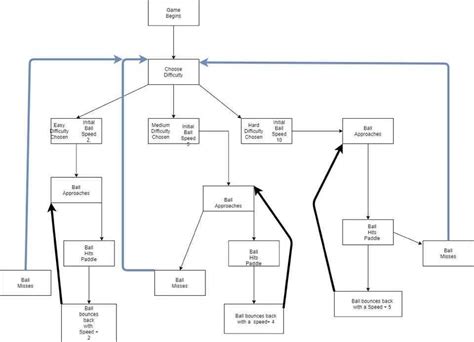Image result for Code for Ping Pong Using Flowcode Flowchart