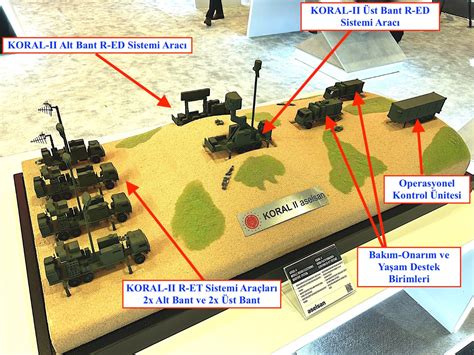 KORAL-II Kara Platformunda Uzaktan Radar ED/ET Sistemi – Defence Turkey …