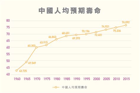 人均壽命 | 通識·現代中國