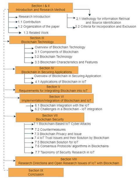 Exploring IoT and Blockchain: A Comprehensive Survey on Security ...