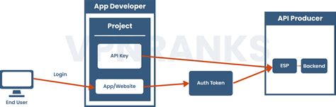 Image result for How to Test API Key Security