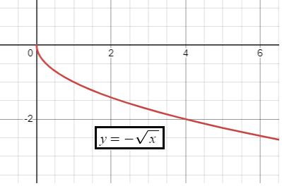 Image result for Domain of Square Root