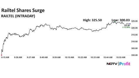 RailTel share price gains over 13% on receiving orders worth Rs 608 crore