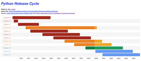 Image result for Python Programming Timeline