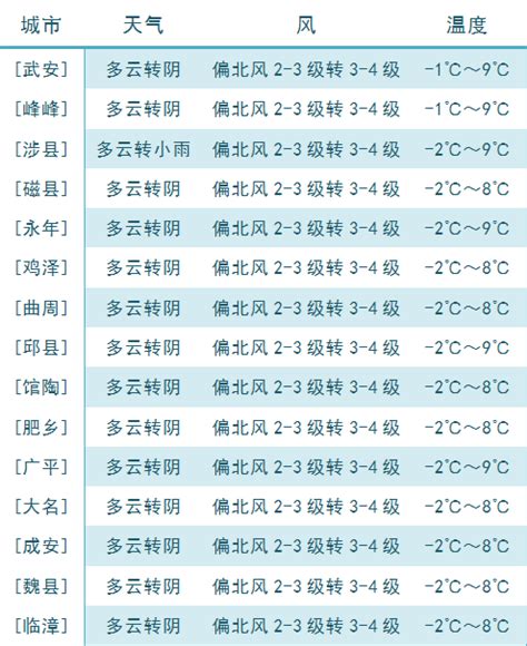 邯郸2023年第一场雪即将登场！大风伴奏、气温骤降······_天气_白天_夜间