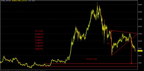 China-A-50: Near Term Bottom May Be 8500-8250 Zone | Investing.com India