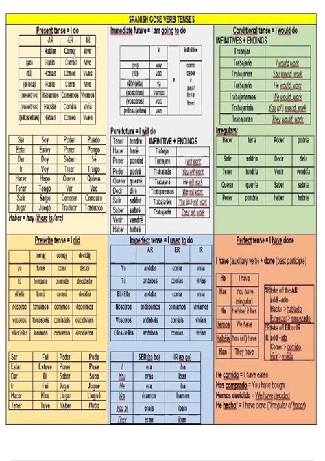 Summary GCSE Spanish: Grammar - Verb Tenses - Spanish - Stuvia UK