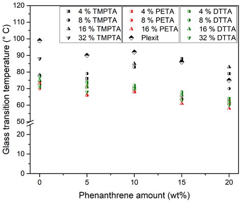 Optical and Thermomechanical Properties of Doped Polyfunctional ...