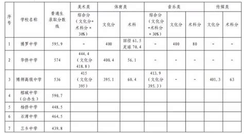 2020年惠州中考录取分数线提前批+第一批+第二批（含惠东）- 惠州本地宝