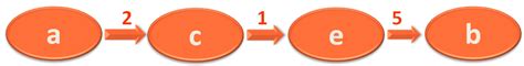 BELLMAN FORD's ALGORITHM