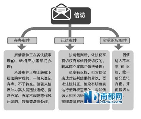 广东明确法院涉诉信访处理流程：终结将不再受理 -搜狐新闻