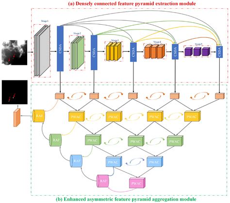 Novel Asymmetric Pyramid Aggregation Network for Infrared Dim and Small ...