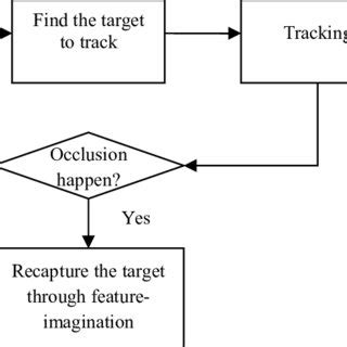 Image result for Tracking Effect Graphic Visual