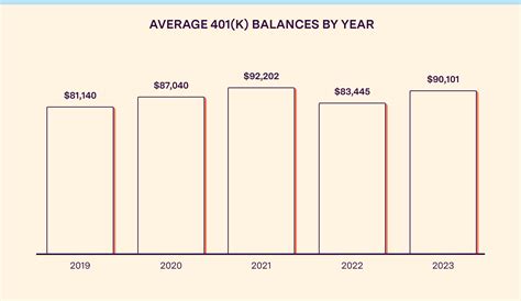 Average and Median 401(k) Account Balances in 2023 – Capitalize