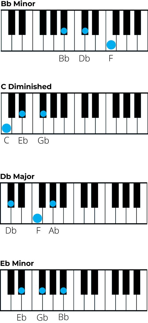Mastering Chords in B Flat Minor: A Music Theory Guide