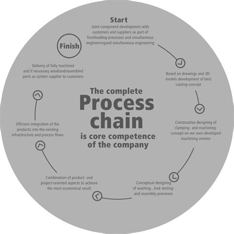 Image result for Integrated Process