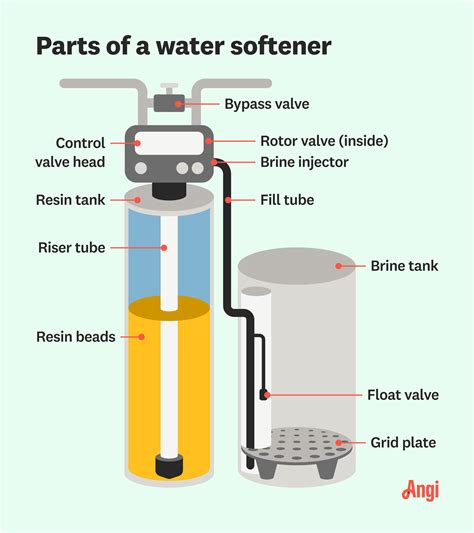Parts of a Water Softener | Angi