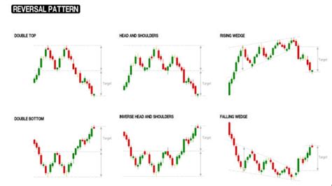 Image result for Forex Chart Patterns