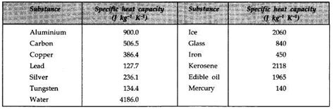 Calorimetry Free MCQ Practice Test with Solutions - JEE