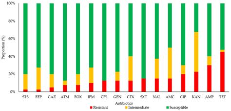 Genetic Diversity and New Sequence Types of Escherichia coli ...