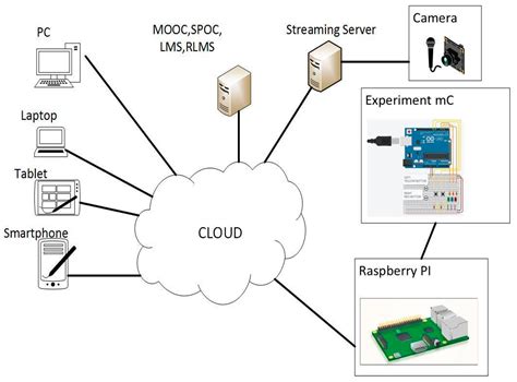 Towards a Supervised Remote Laboratory Platform for Teaching ...
