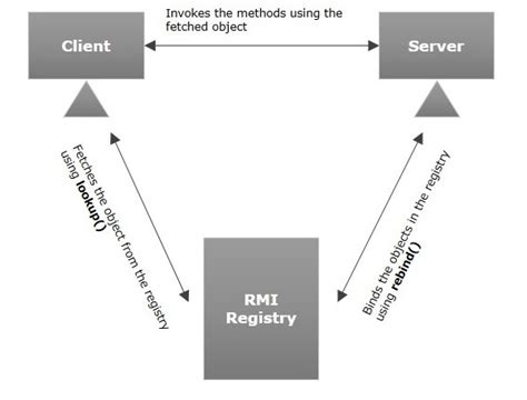 Java Source Code for Time Server Using RMI 的图像结果