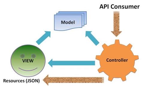 Image result for How to Local API in .Net Core API
