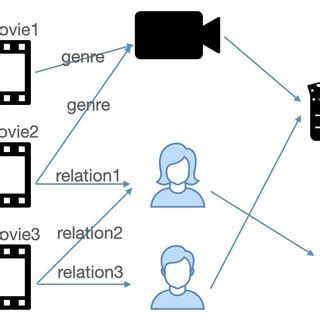 Image result for Knowledge Graph Recommendation System