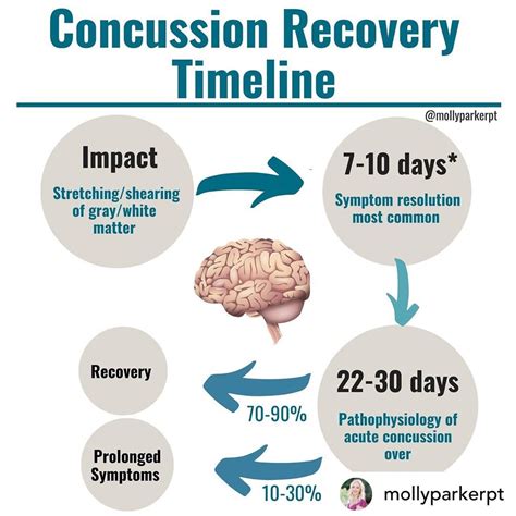Post Concussion Syndrome Recovery Time at James Jain blog