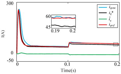 A Real-Time Demanded Current Observation-Based Sliding Mode Control of ...