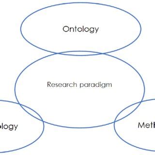 The difference between positivism and interpretive paradigm | Download Scientific Diagram