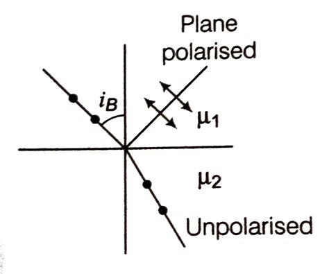 Can reflection result in plane polarised light if the light is incident ...