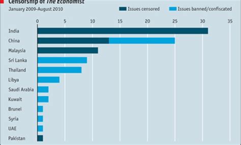 Kashmir issue makes India the biggest censor of 'The Economist ...