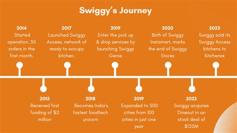 Swiggy company profile, share price, & financial highlight