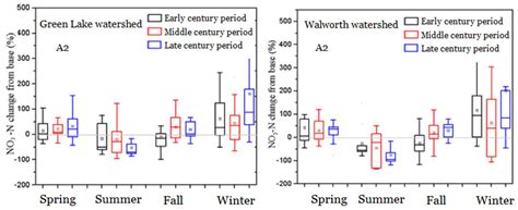 Climate Change Impacts on Nutrient Losses of Two Watersheds in the ...