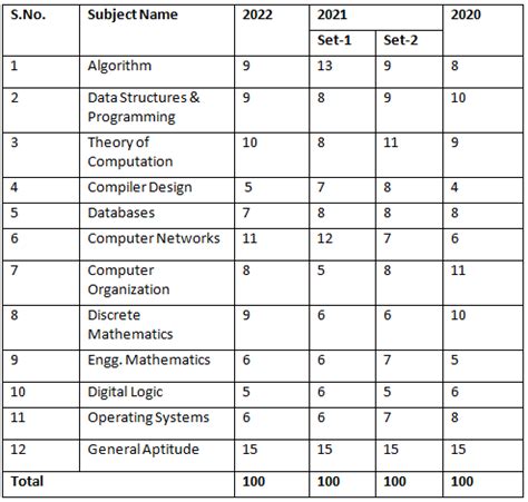 Past Year paper analysis for GATE CSE/IT PDF Download
