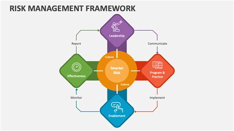 Risk Management Framework Example 的图像结果