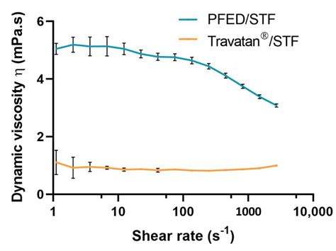 New Preservative-Free Formulation for the Enhanced Ocular ...