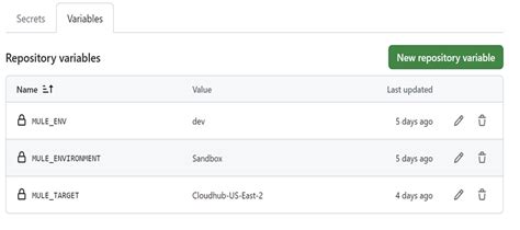 CI/CD Pipeline to Deploy Mule Applications in CloudHub 2.0