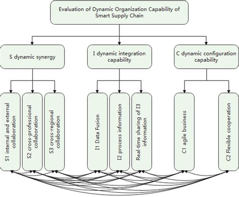 Image result for Dynamic Capability