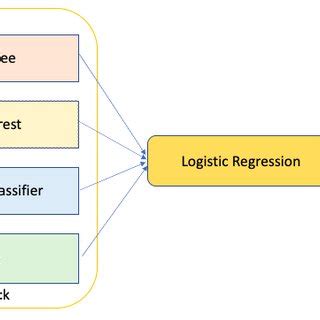 Image result for Stacking Classifier