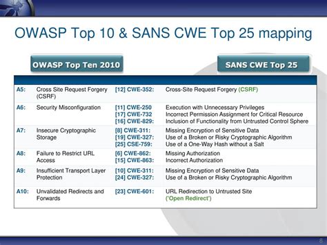 PPT - 2011 CWE/SANS Top 25 with OWASP Top 10 and PCI DSS V2 Mapping ...