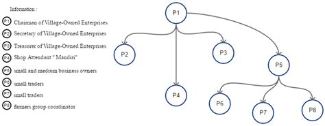 Building Partnership or Competition: Village Business Sustainability in ...