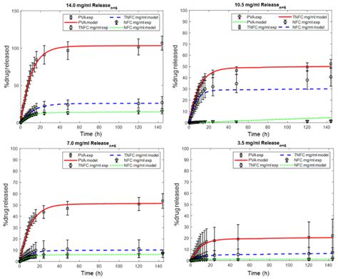 Evaluation of Acetaminophen Release from Biodegradable Poly (Vinyl ...