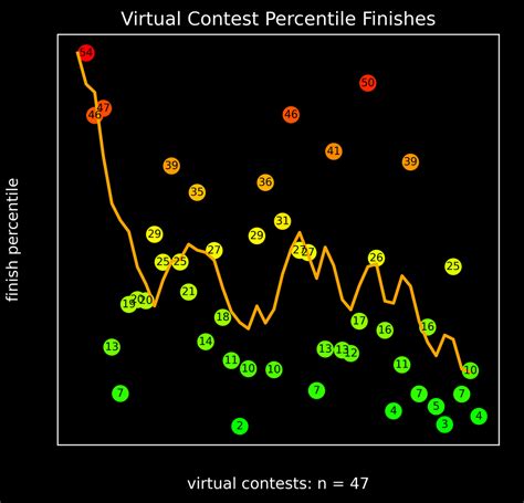 Image result for LeetCode Heat Map