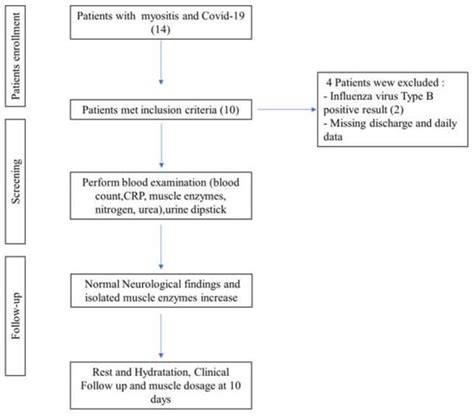 Urea/Creatinine Ratio’s Correlation with Creatine Kinase Normalization ...
