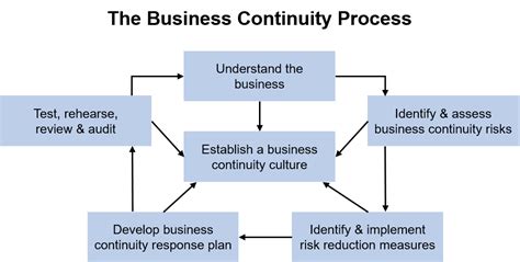 Business Continuity Process Flow 的图像结果