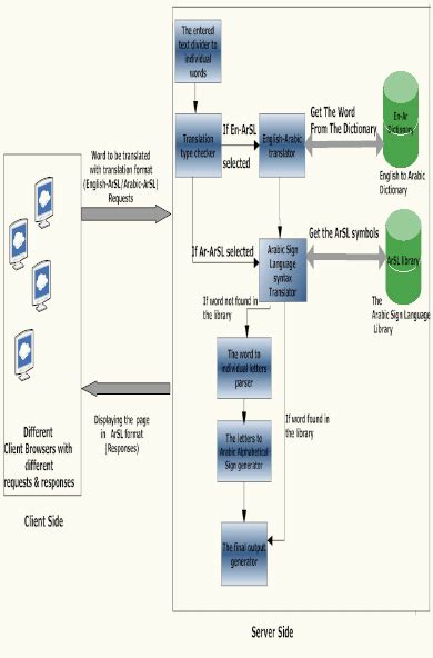 Image result for Sample Block Diagram for Dictionary App Working in JavaScript