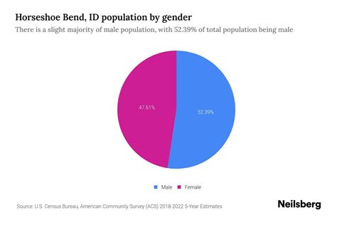 Horseshoe Bend, ID Population by Gender - 2024 Update | Neilsberg