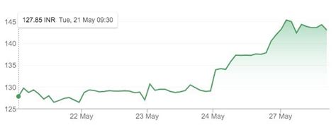 The SpiceJet share is flying: up 670% in 4 years! | Condé Nast ...
